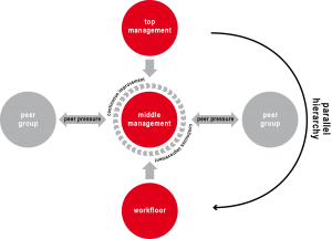 MiddleManagement-peerpressure